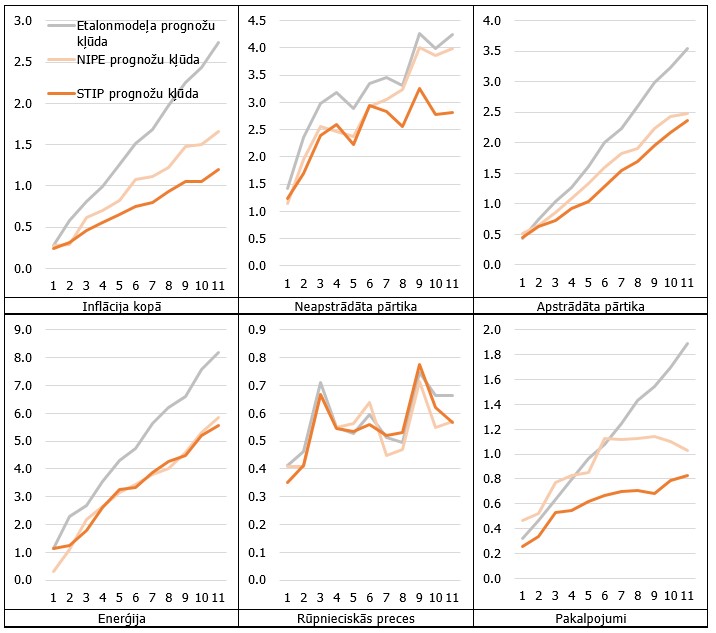 Inflācijas prognožu kļūda, salīdzinot STIP modeli ar etalonmodeli un uz ECB sūtītām inflācijas prognozēm