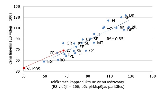 Ienākumu un cenu līmenis