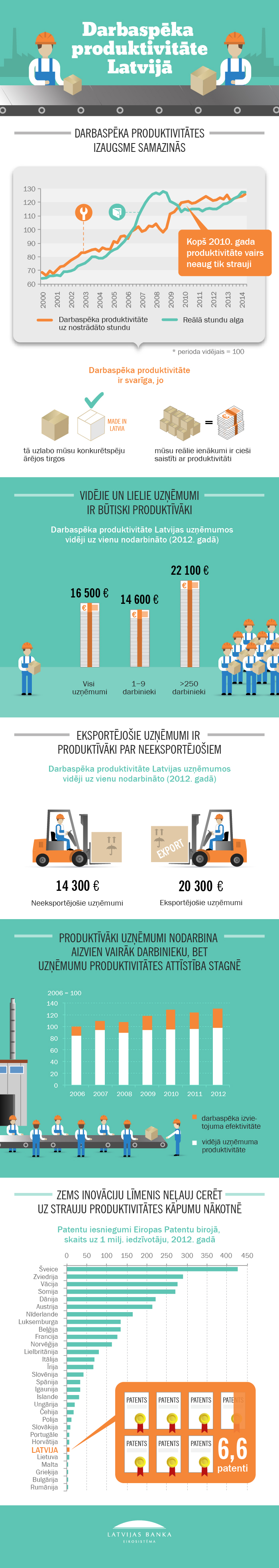 Infografika par produktivitāti