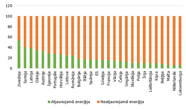 Atjaunojamās un neatjaunojamās enerģijas patēriņa daļas ES valstīs