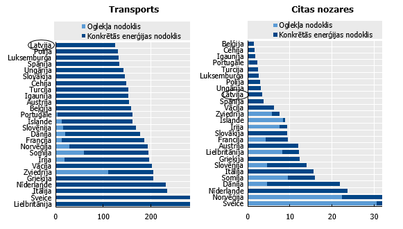 Vidējais ar oglekļa emisijām saistītais nodokļu līmenis transporta nozarē un citās jomās