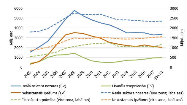 10. attēls. Kredīti tautsaimniecības nozaru skatījumā Latvijā un eiro zonā