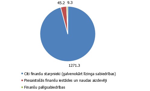 Iekšzemes finanšu iestādēm izsniegtie banku kredīti 2018. gada septembrī (milj. eiro)