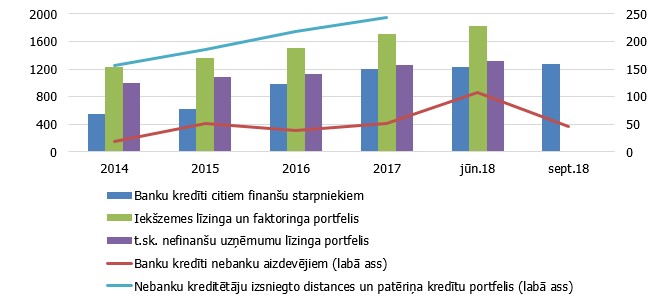 Finanšu sektora saņemtie kredīti un izsniegtie aizdevumi (milj. eiro)