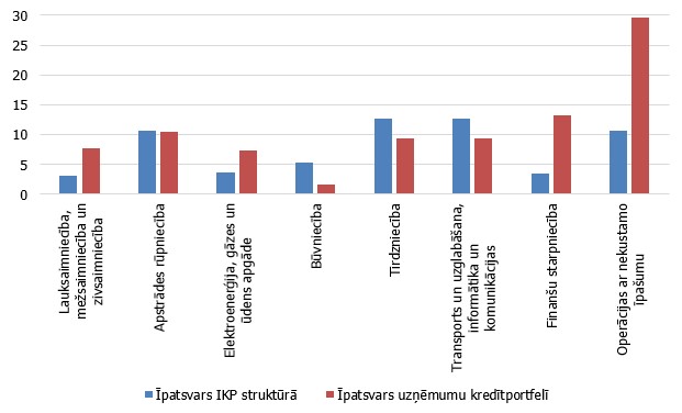 Tautsaimniecības nozaru īpatsvars IKP un kredītportfelī 2017. gadā (%)