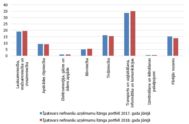 Līzinga portfeļa sadalījums pēc klienta saimnieciskās darbības veida (%)