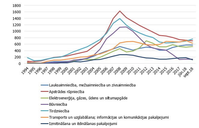 Tautsaimniecības reālā sektora nozarēm izsniegtie kredīti (milj. eiro)