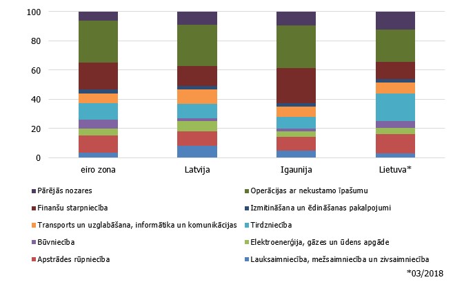 Nozaru īpatsvars uzņēmumiem izsniegto kredītu portfelī 2018. gada jūnijā (%)