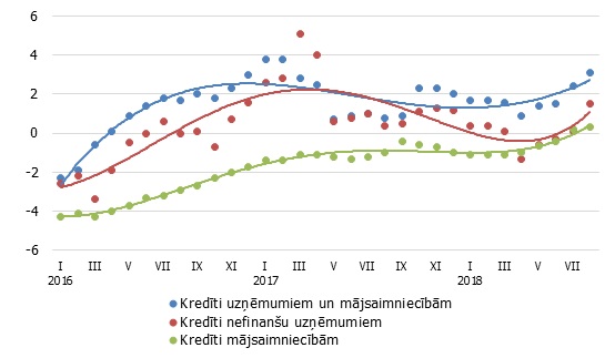 Izsniegto iekšzemes kredītu gada pārmaiņas (%)