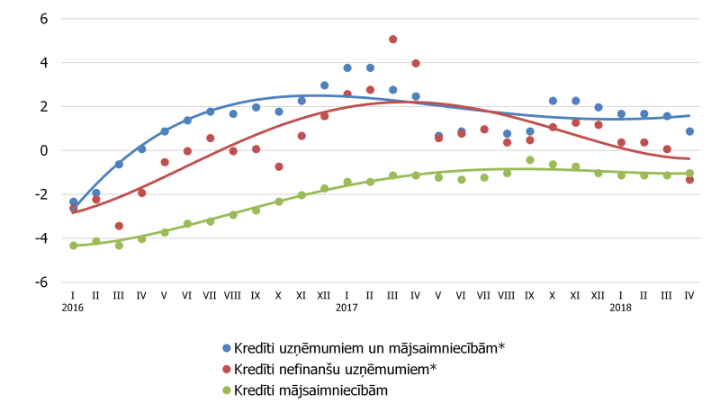 Izsniegto iekšzemes kredītu gada pārmaiņas (%)