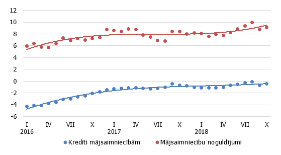 Mājsaimniecībām izsniegto kredītu un noguldījumu gada pārmaiņas