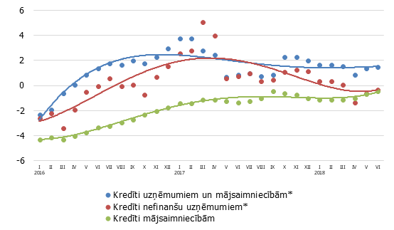 Izsniegto iekšzemes kredītu gada pārmaiņas (%)