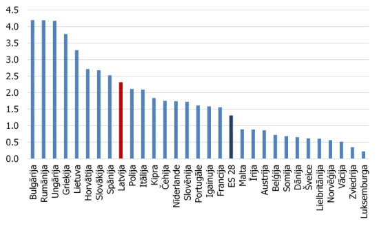 Lauksaimniecības nozares īpatsvars kopējā pievienotajā vērtībā 2015. gadā