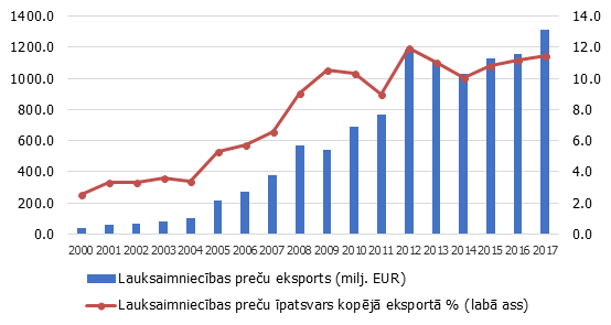 Lauksaimniecības produkcijas eksports