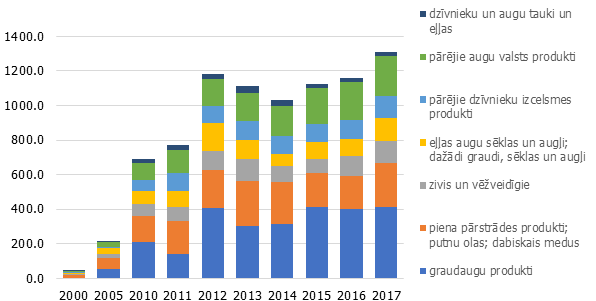 Lauksaimniecības produktu eksports pa preču grupām