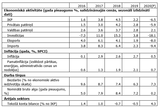 Makroekonomiskie rādītāji: faktiskie dati un Latvijas Bankas prognozes