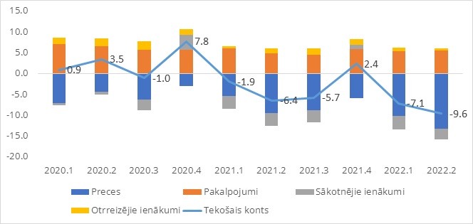 Tekošā konta galvenās komponentes, % no IKP