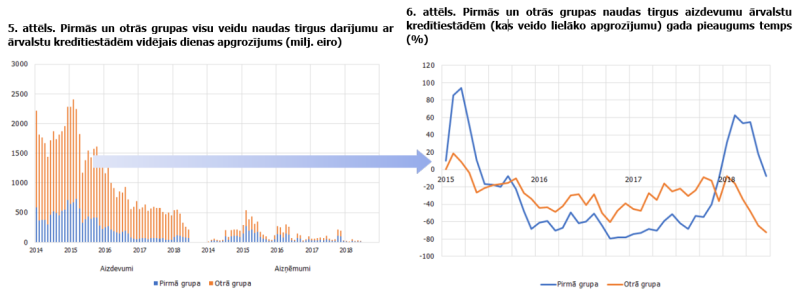 Naudas tirgus darījumu ar ārvalstu kredītiestādēm vidējais dienas apgrozījums 