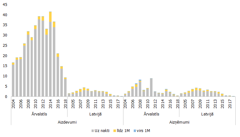 Latvijas kredītiestāžu naudas tirgus darījumu vidējais mēneša apgrozījums (mljrd. eiro)