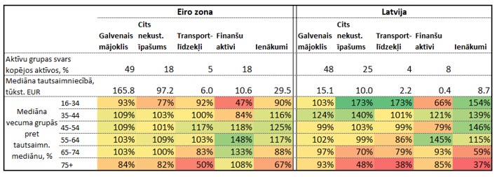 Aktīvu un ienākumu vērtība vidējai mājsaimniecībai dalījumā pa vecuma grupām, eiro zona un Latvija