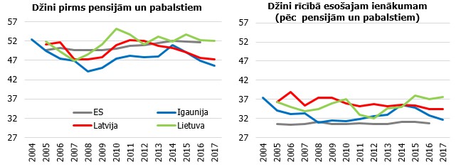 Džini indeksa attīstība ES un Baltijas valstīs