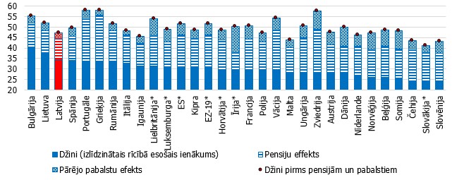 Džini indekss Eiropas valstīs pirms un pēc pensijām un pabalstiem