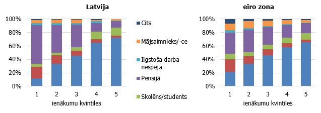 Sabiedrības iedalījums ienākumu grupās pēc nodarbinātības statusa