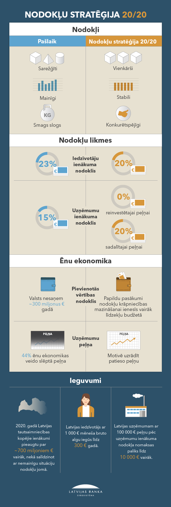 Infografika: Nodokļu stratēģija 20/20