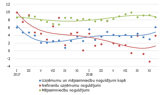 Iekšzemes noguldījumu gada pārmaiņas