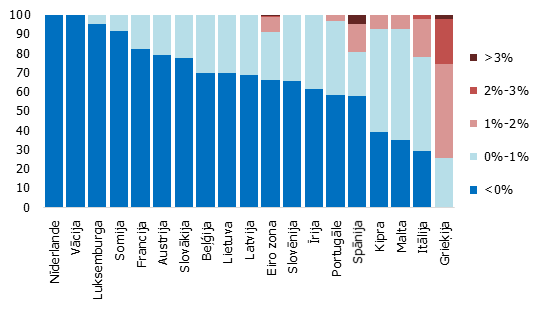 Eiro zonas valstu valdību obligācijas dalījumā pēc to ienesīguma otrreizējā tirgū