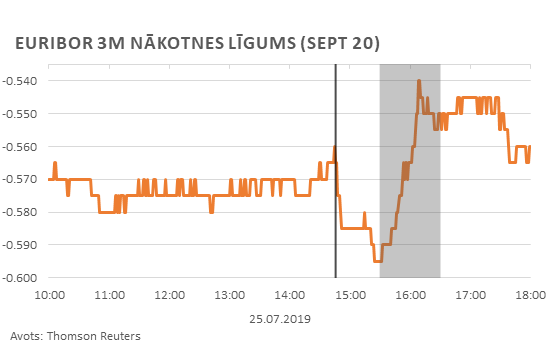 Euribor 3m nākotnes līgums