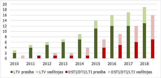 Eiropas valstu skaits, kurās ieviesti kvantitatīvi LTV vai DSTI/DTI/LTI ierobežojumi