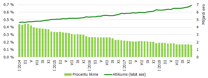 Privātpersonu noguldījumu atlikums un vidējā svērtā procentu likme