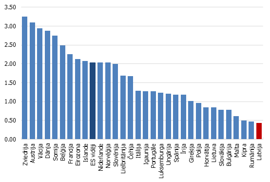 Pētniecības un attīstības finansējums ES valstīs, 2016. gads (% no IKP)