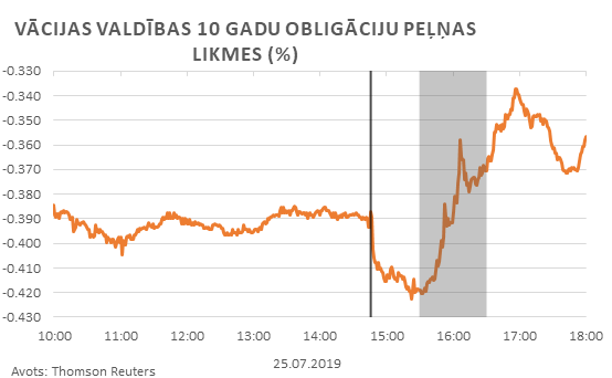 Vācijas valdības 10 gadu obligāciju peļņas likmes (%)