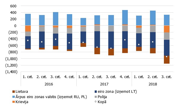 Preču tirdzniecības neto bilance