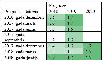 ECB un Eirosistēmas SPCI inflācijas prognozes