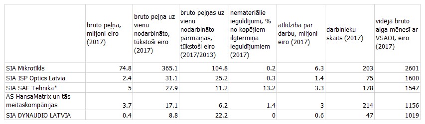 Latvijas piecu lielāko pēc izlaides datoru, elektronisko un optisko iekārtu ražotāju darbības rādītāji