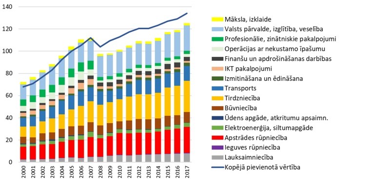 Nozaru devumi kopējā darba ražīguma uz nostrādāto stundu pieaugumā