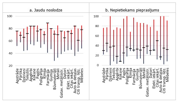 Jaudu noslodze un nepietiekams pieprasījums kā darbību ierobežojošs faktors apstrādes rūpniecības nozarēs