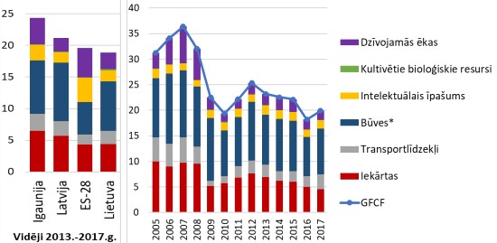 Investīcijas pa veidiem, faktiskajās cenās