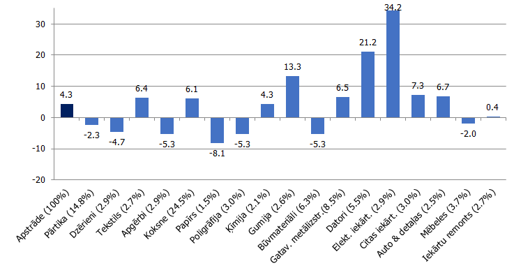 Apstrādes rūpniecības apakšnozaru produkcijas apjoma indeksi