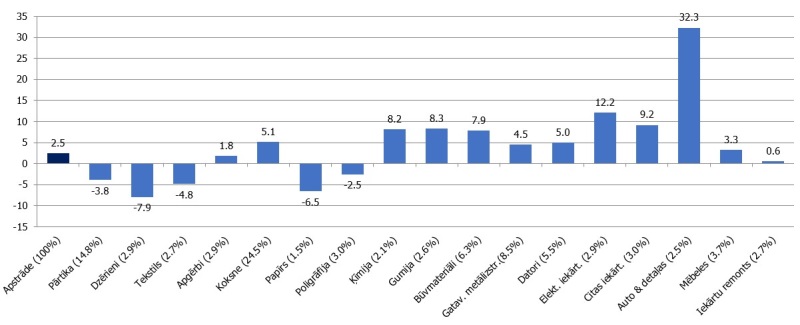 Apstrādes rūpniecības apakšnozaru produkcijas apjoma indeksi 2018. g. 2.cet.