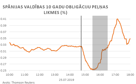 Spānijas valdības 10 gadu obligāciju peļņas likmes (%)