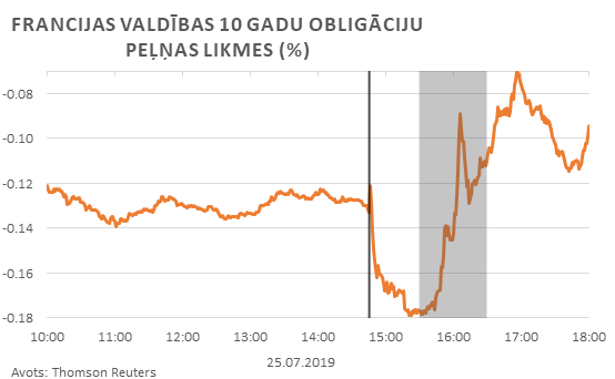 Francijas valdības 10 gadu obligāciju peļņas likmes (%)