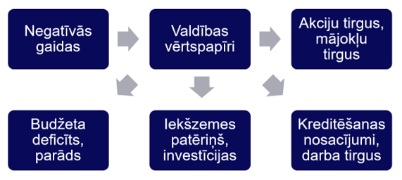 Ekonomikas bremzēšanās vai krīzes shēma