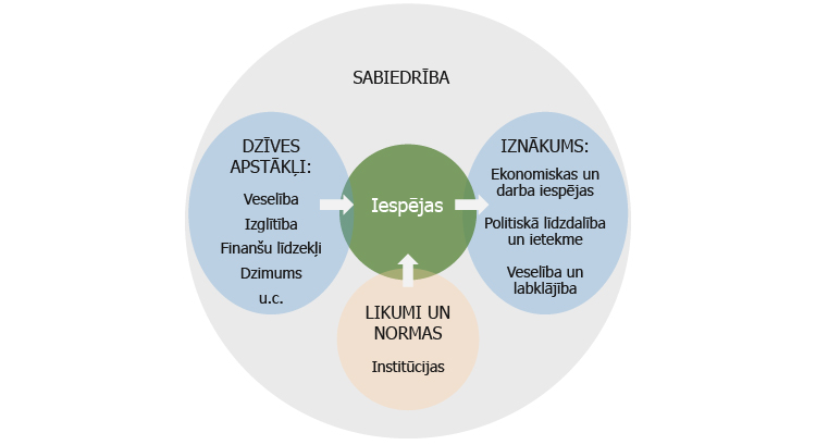 1. shēma. Nevienlīdzīgas iespējas veido nevienlīdzīgus iznākumus