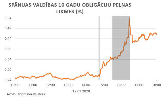 Spānijas valdības 10 gadu obligāciju peļņas likmes