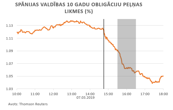 Spānijas valdības 10 gadu obligāciju peļņas likmes (%)