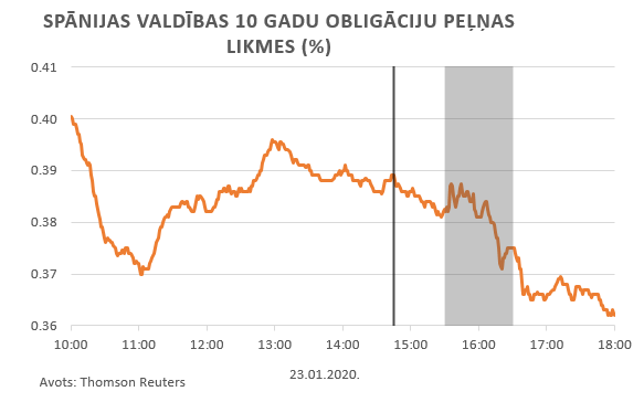 Spānijas valdības obligācijas